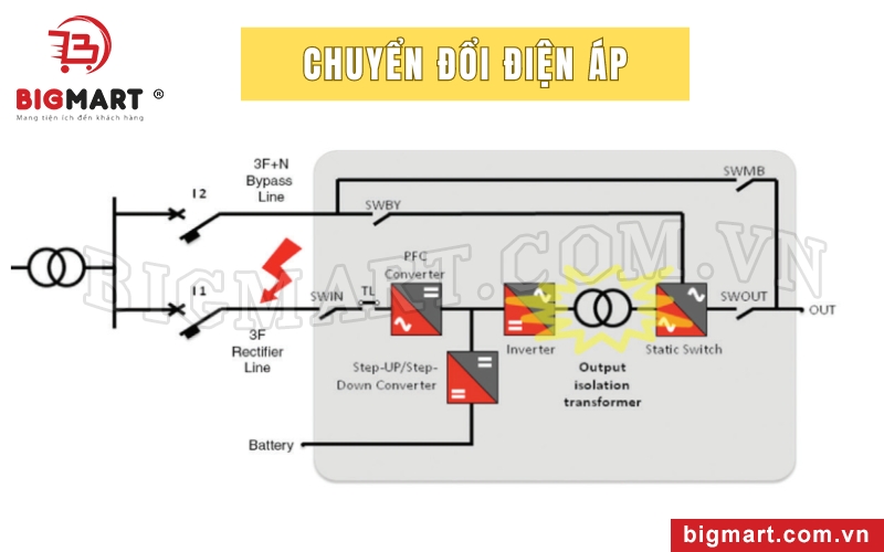 Một trong những chức năng biến áp UPS là chuyển đổi điện áp