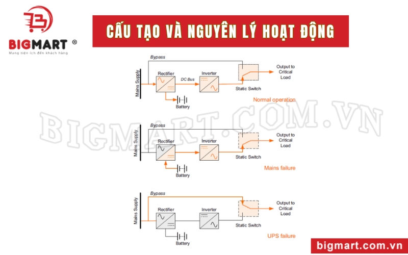 Cấu tạo và nguyên lý hoạt động UPS Online