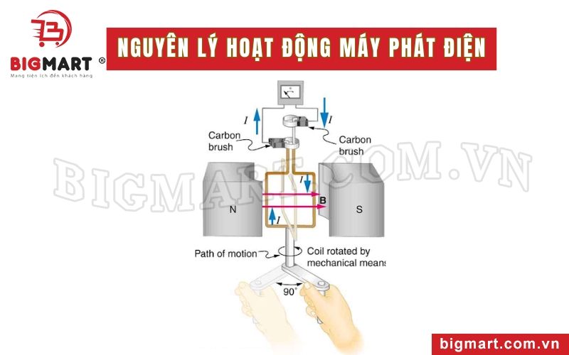 Nguyên lý hoạt động máy phát điện