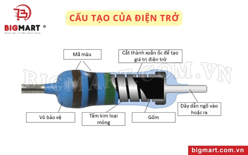 Cấu tạo của điện trở gồm nhiều phần