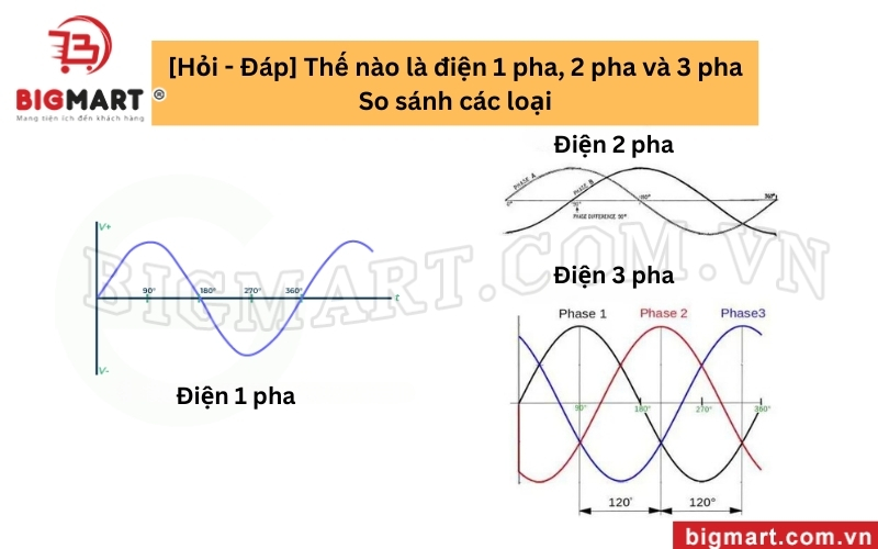 Điện 1 pha 2 pha và 3 pha là gì?