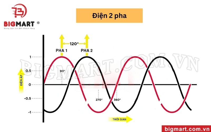 Điện 2 pha có các dây pha lệch nhau 90 độ