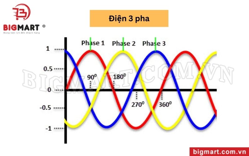 Điện 3 pha dựa trên sự dao động của ba dòng điện xoay chiều