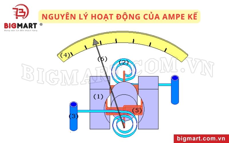 Nguyên lý hoạt động của ampe kế