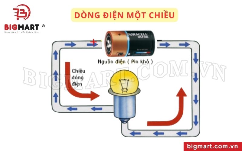 Dòng điện một chiều chỉ chạy theo một hướng duy nhất