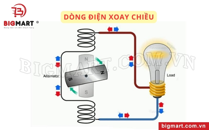 Dòng điện xoay chiều là dòng điện thay đổi liên tục