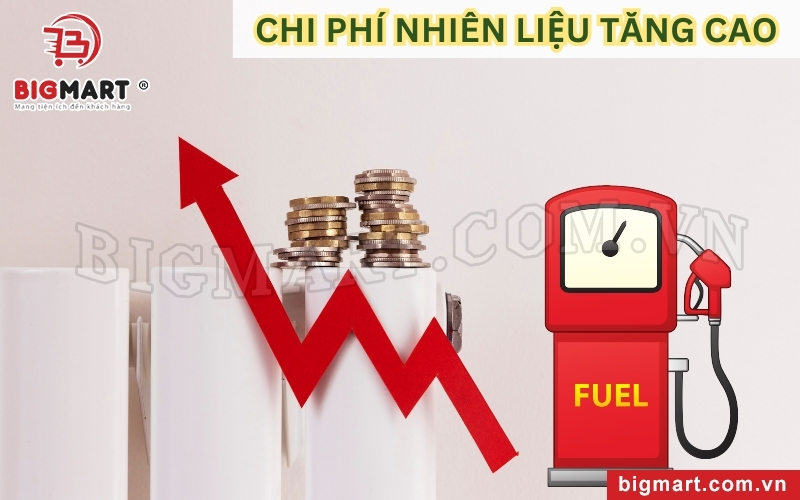 Chi phí nhiên liệu tăng cao là nhược điểm khi sử dụng máy phát điện