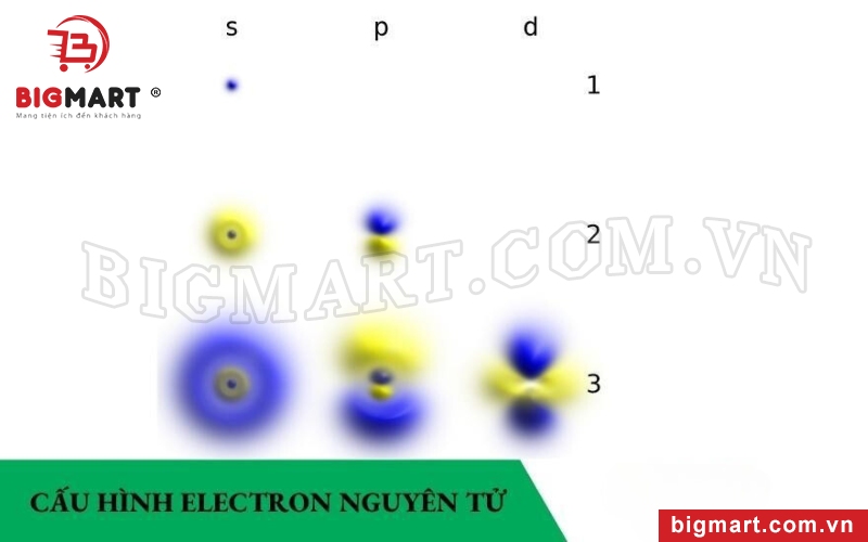 Cấu hình electron trong nguyên tử