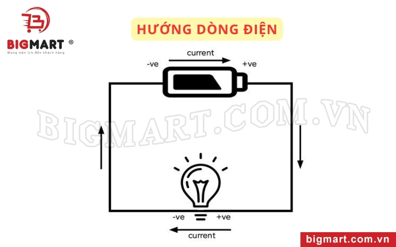 Dòng điện di chuyển theo hướng từ âm sang dương