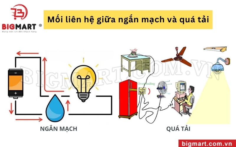 Ngắn mạch và quá tải có mối liên hệ gì?