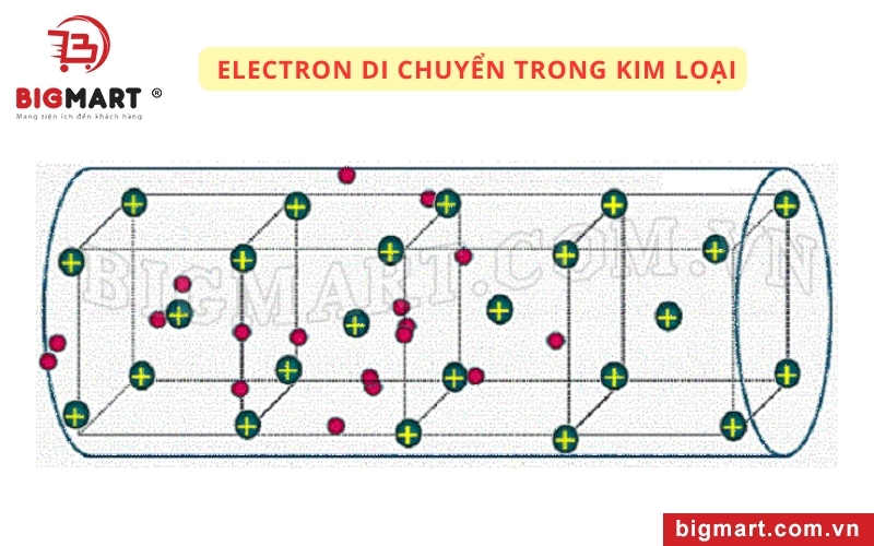 Sự di chuyển của các electron trong kim loại