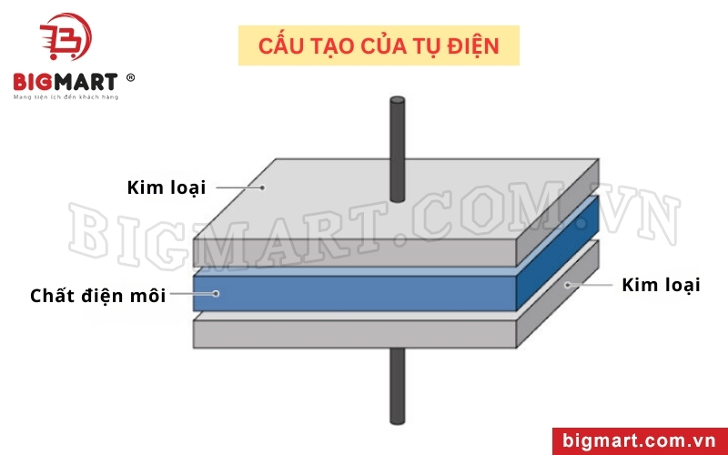 Cấu tạo tụ điện gồm 2 phần