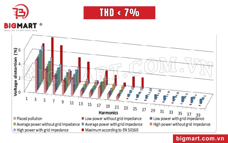 Mức THD dưới 7%