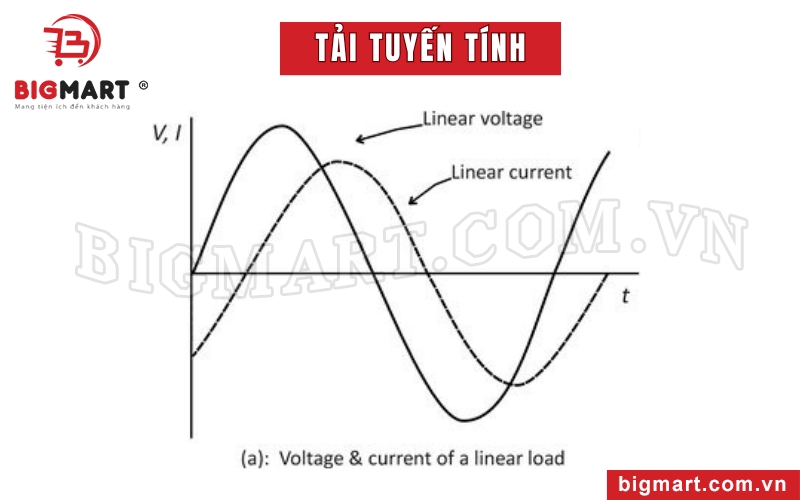 Tải tuyến tính