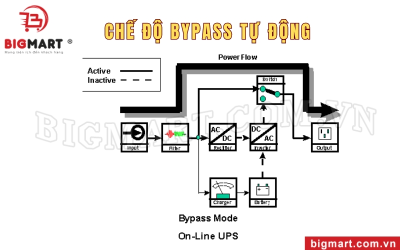 Chế độ Bypass tự động