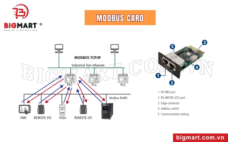 Khe cắm Modbus Card