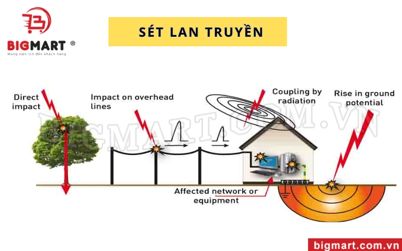 Chống sét lan truyền là gì?