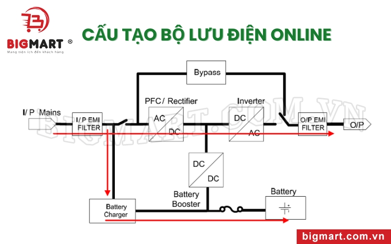 Cấu tạo bộ lưu điện Online