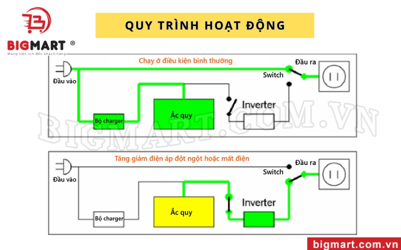 Quy trình hoạt động bộ lưu điện công nghiệp