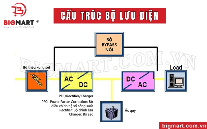 Cấu trúc bộ lưu trữ điện