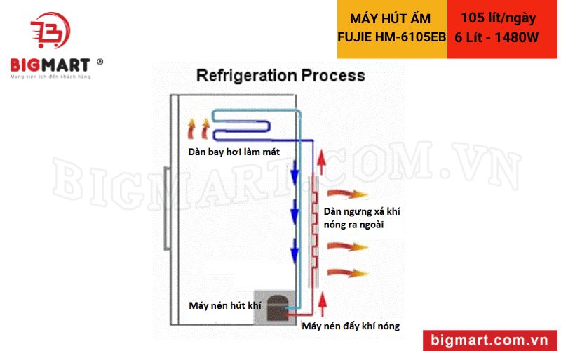 Máy hút ẩm công nghiệp FujiE HM-6105EB hoạt động theo nguyên ký ngưng tụ