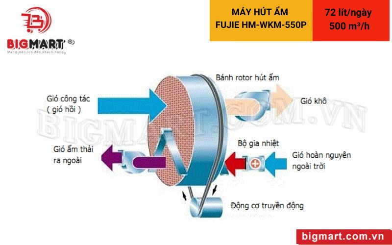 Cấu tạo Máy hút ẩm rotor FujiE HM-WKM-550P