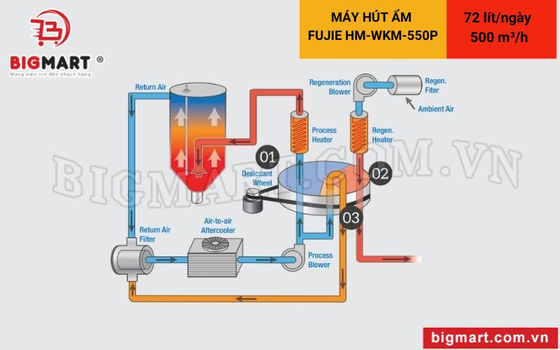 Nguyên lý vận hành Máy hút ẩm rotor FujiE HM-WKM-550P