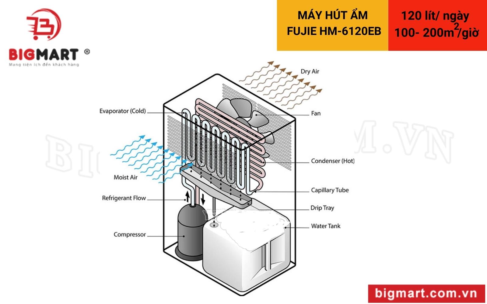 nguyên lý hút ẩm của Máy hút ẩm công nghiệp FujiE HM-6120EB