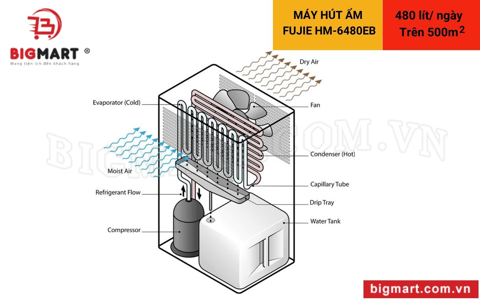 Nguyên lý Máy hút ẩm công nghiệp Fujie HM-6480EB