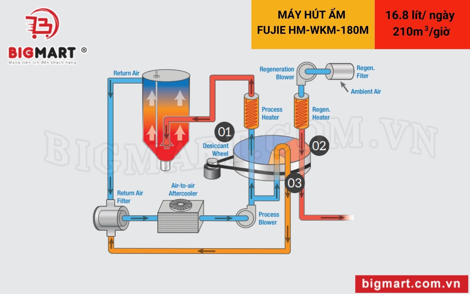 nguyên lý hoạt động  Máy hút ẩm rotor Fujie HM-WKM-180M