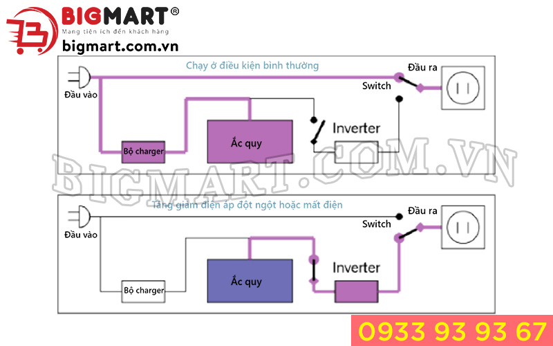 Cấu tạo bộ lưu điện Line interactive