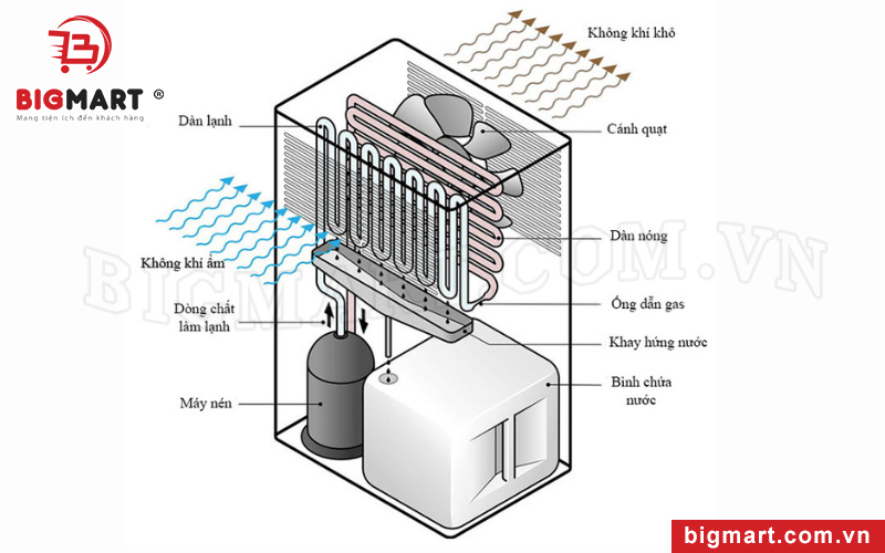 Nguyên lý hoạt động máy hút ẩm công nghiệp 