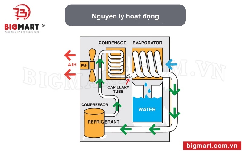 nguyên lý ngưng tụ lạnh