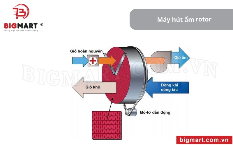 máy hút ẩm dùng bánh rotor