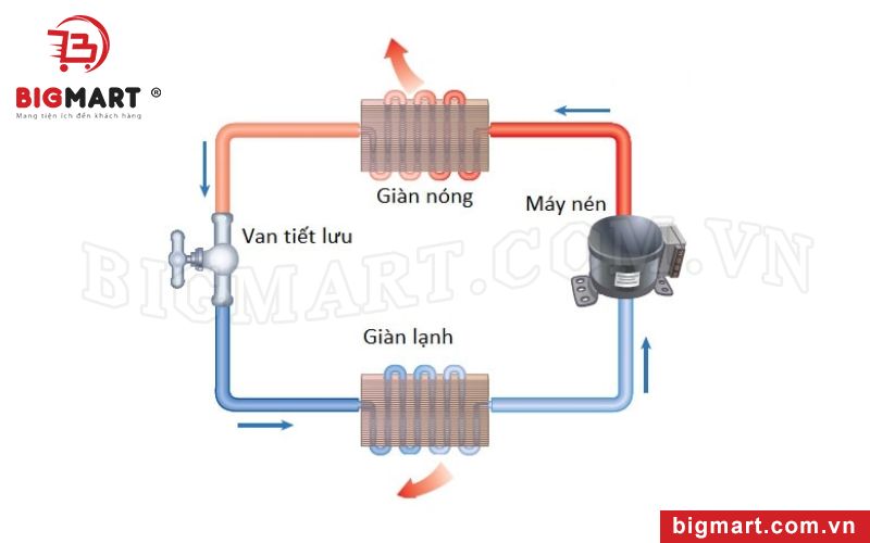 Cục nóng và cục lạnh trong máy lạnh di động hoạt động như thế nào?