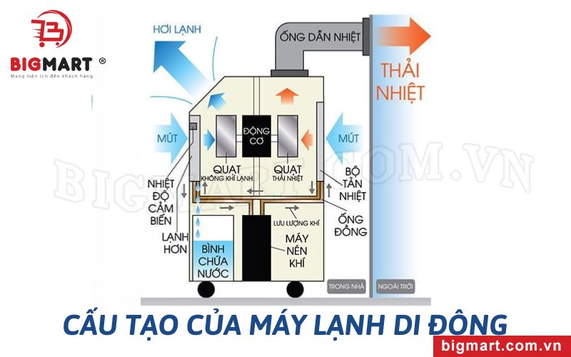 Cấu tạo của máy lạnh di động