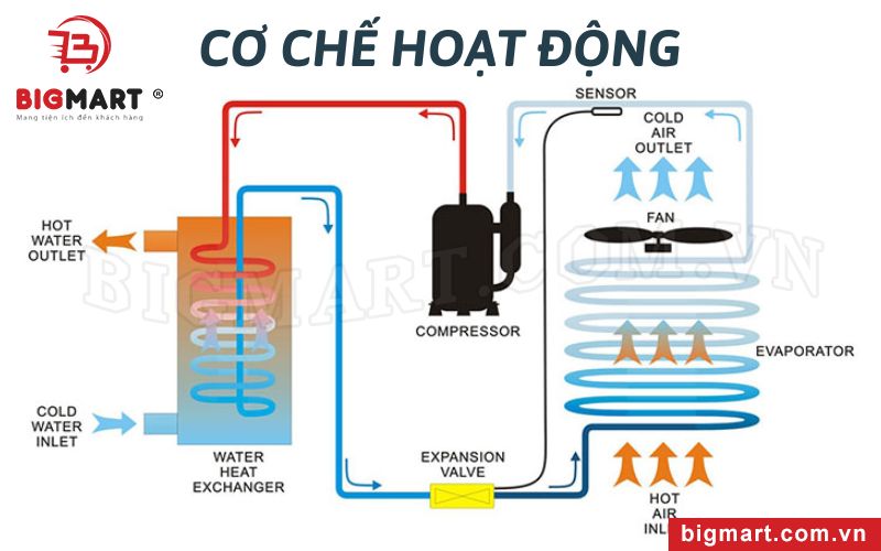 Cơ chế hoạt động của máy lạnh di động Inverter như thế nào?