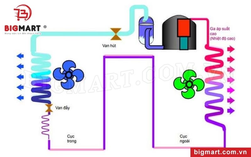 Cách hoạt động của máy lạnh di động