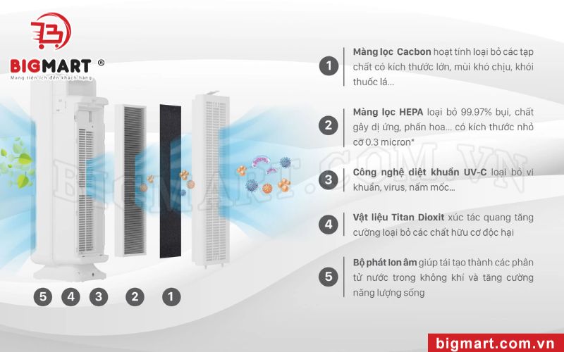 Máy lọc không khí cấu tạo gồm bộ lọc đa lớp giúp lọc khí hiệu quả